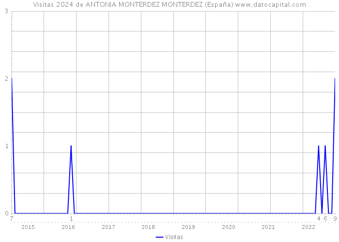Visitas 2024 de ANTONIA MONTERDEZ MONTERDEZ (España) 