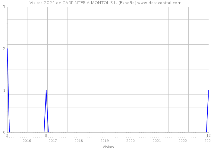 Visitas 2024 de CARPINTERIA MONTOL S.L. (España) 