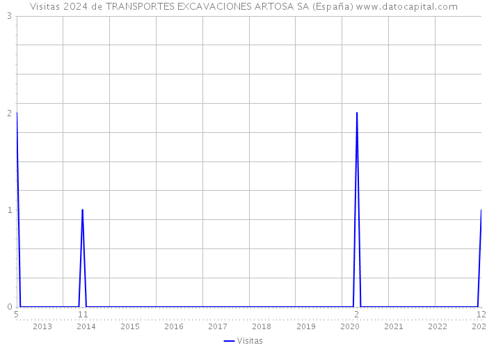 Visitas 2024 de TRANSPORTES EXCAVACIONES ARTOSA SA (España) 