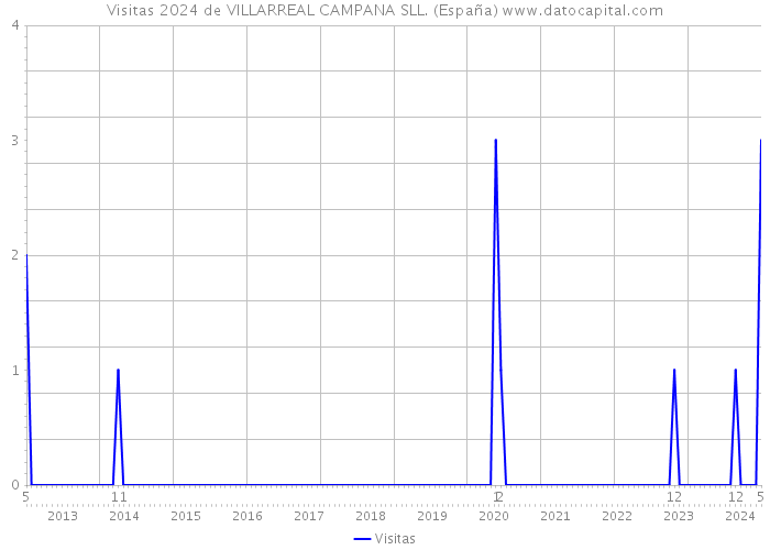 Visitas 2024 de VILLARREAL CAMPANA SLL. (España) 