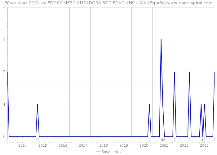 Búsquedas 2024 de EDP COMERCIALIZADORA SOCIEDAD ANONIMA (España) 