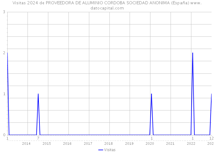 Visitas 2024 de PROVEEDORA DE ALUMINIO CORDOBA SOCIEDAD ANONIMA (España) 