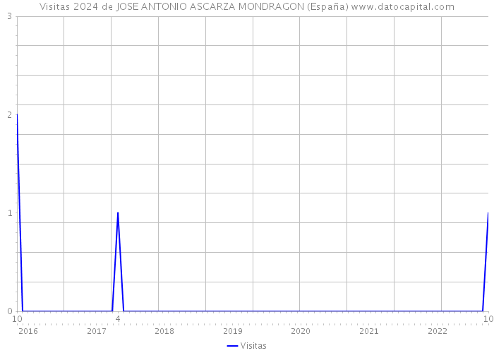 Visitas 2024 de JOSE ANTONIO ASCARZA MONDRAGON (España) 