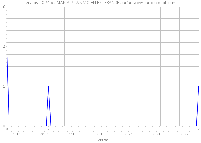 Visitas 2024 de MARIA PILAR VICIEN ESTEBAN (España) 