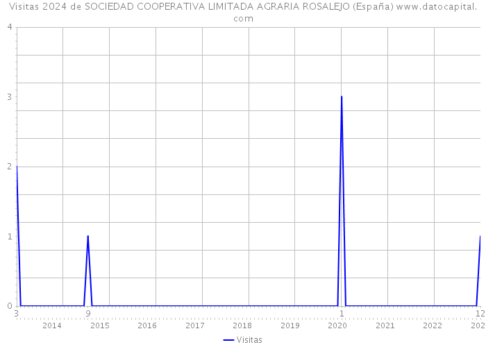 Visitas 2024 de SOCIEDAD COOPERATIVA LIMITADA AGRARIA ROSALEJO (España) 