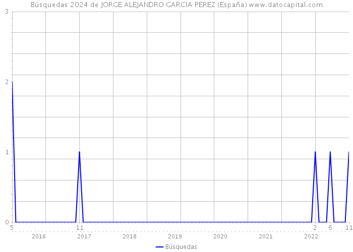 Búsquedas 2024 de JORGE ALEJANDRO GARCIA PEREZ (España) 