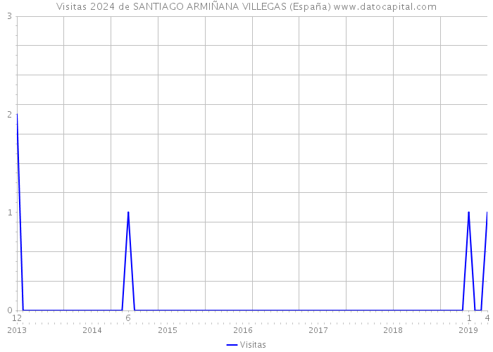 Visitas 2024 de SANTIAGO ARMIÑANA VILLEGAS (España) 