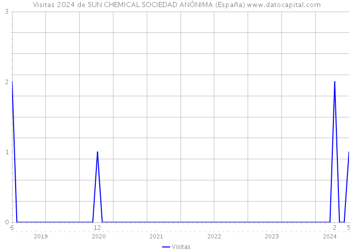 Visitas 2024 de SUN CHEMICAL SOCIEDAD ANÓNIMA (España) 