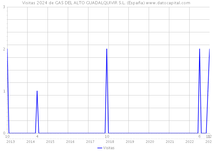 Visitas 2024 de GAS DEL ALTO GUADALQUIVIR S.L. (España) 