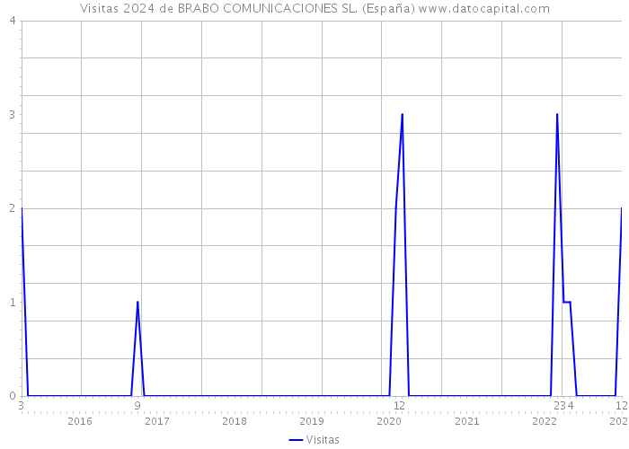 Visitas 2024 de BRABO COMUNICACIONES SL. (España) 