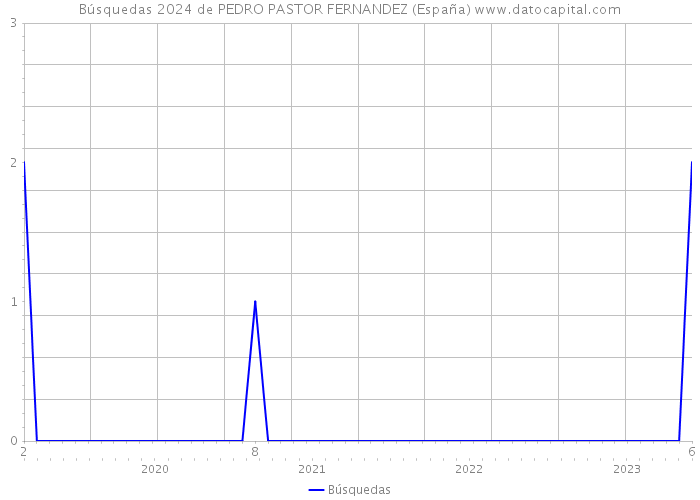 Búsquedas 2024 de PEDRO PASTOR FERNANDEZ (España) 