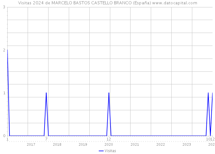 Visitas 2024 de MARCELO BASTOS CASTELLO BRANCO (España) 