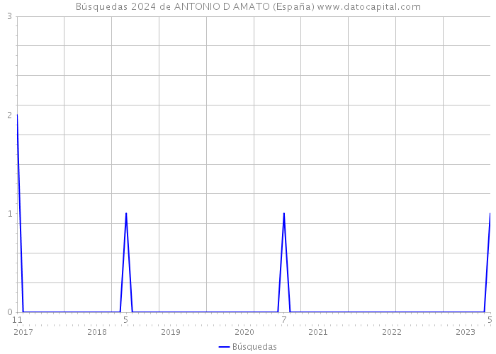 Búsquedas 2024 de ANTONIO D AMATO (España) 