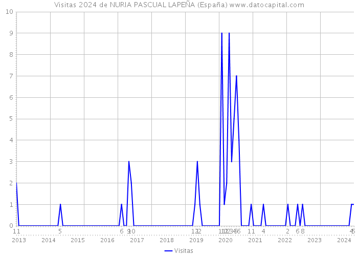 Visitas 2024 de NURIA PASCUAL LAPEÑA (España) 