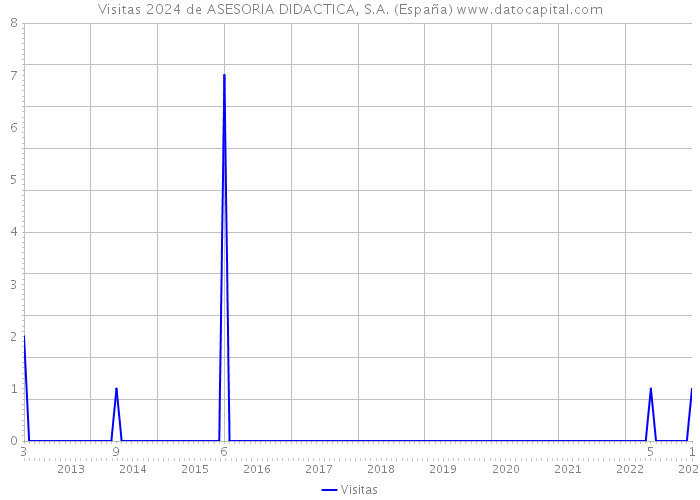 Visitas 2024 de ASESORIA DIDACTICA, S.A. (España) 