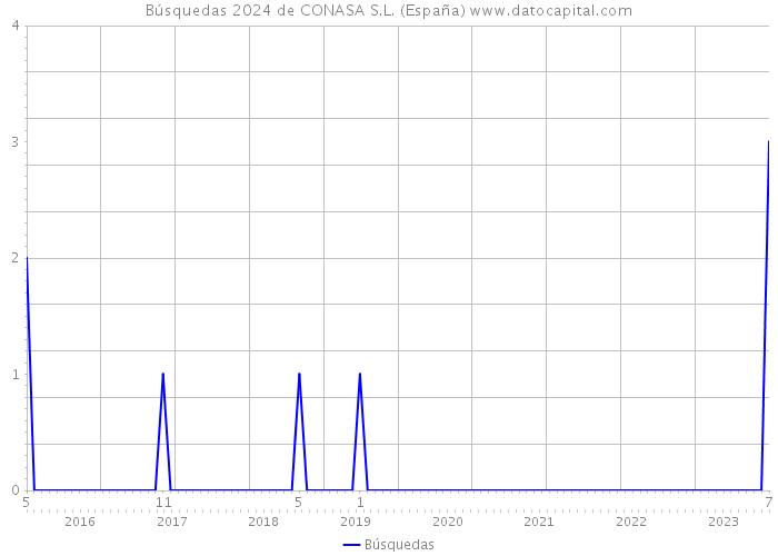 Búsquedas 2024 de CONASA S.L. (España) 