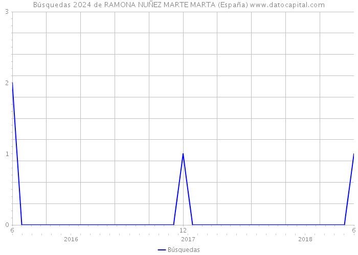 Búsquedas 2024 de RAMONA NUÑEZ MARTE MARTA (España) 