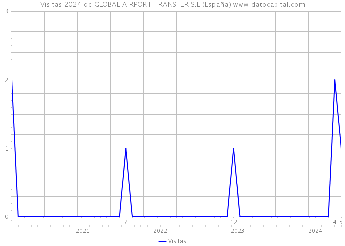 Visitas 2024 de GLOBAL AIRPORT TRANSFER S.L (España) 