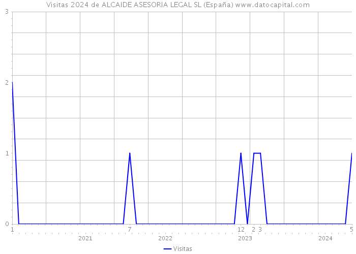 Visitas 2024 de ALCAIDE ASESORIA LEGAL SL (España) 