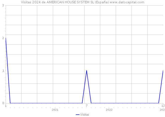 Visitas 2024 de AMERICAN HOUSE SYSTEM SL (España) 