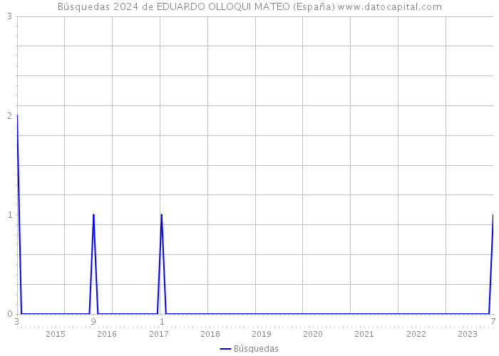 Búsquedas 2024 de EDUARDO OLLOQUI MATEO (España) 