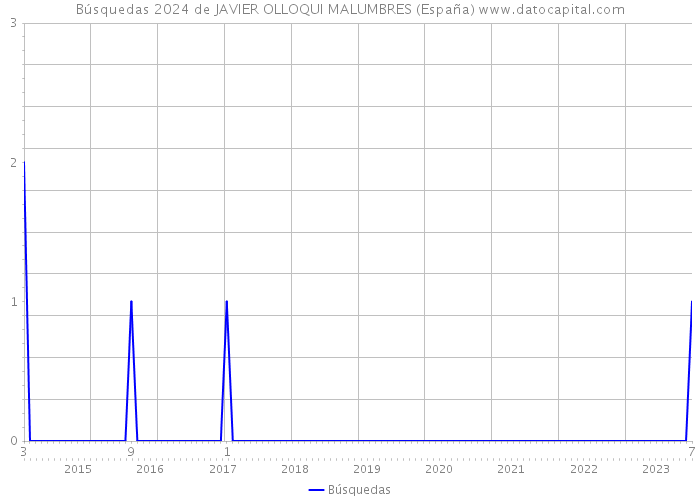 Búsquedas 2024 de JAVIER OLLOQUI MALUMBRES (España) 