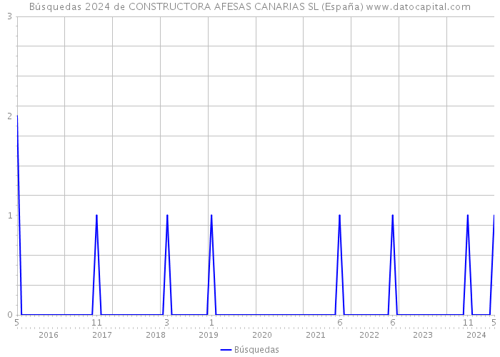 Búsquedas 2024 de CONSTRUCTORA AFESAS CANARIAS SL (España) 