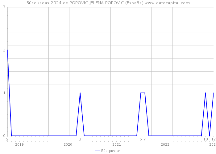 Búsquedas 2024 de POPOVIC JELENA POPOVIC (España) 