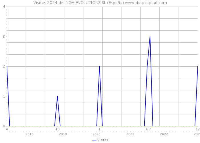 Visitas 2024 de INOA EVOLUTIONS SL (España) 