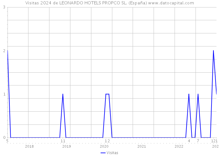 Visitas 2024 de LEONARDO HOTELS PROPCO SL. (España) 