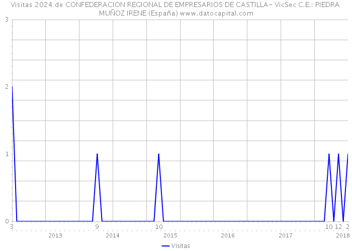 Visitas 2024 de CONFEDERACION REGIONAL DE EMPRESARIOS DE CASTILLA- VicSec C.E.: PIEDRA MUÑOZ IRENE (España) 