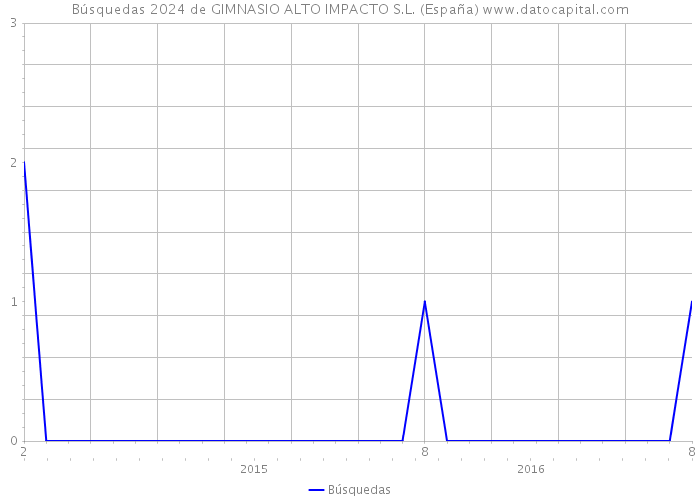 Búsquedas 2024 de GIMNASIO ALTO IMPACTO S.L. (España) 