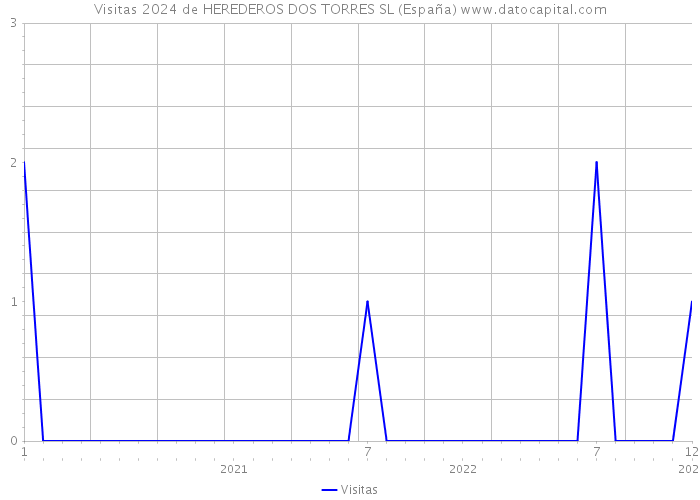 Visitas 2024 de HEREDEROS DOS TORRES SL (España) 