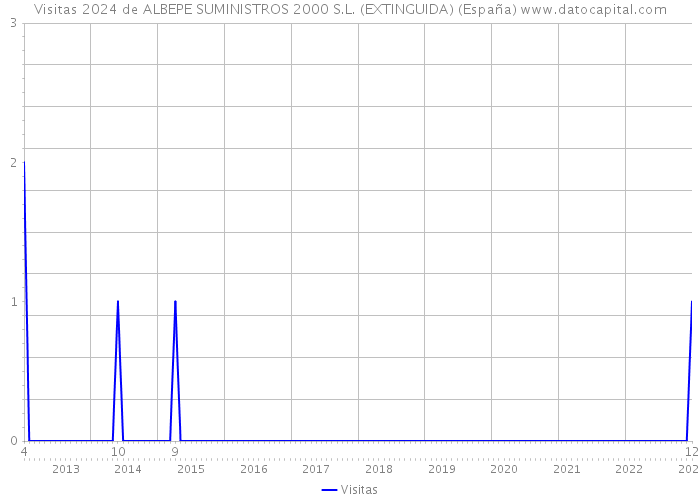 Visitas 2024 de ALBEPE SUMINISTROS 2000 S.L. (EXTINGUIDA) (España) 