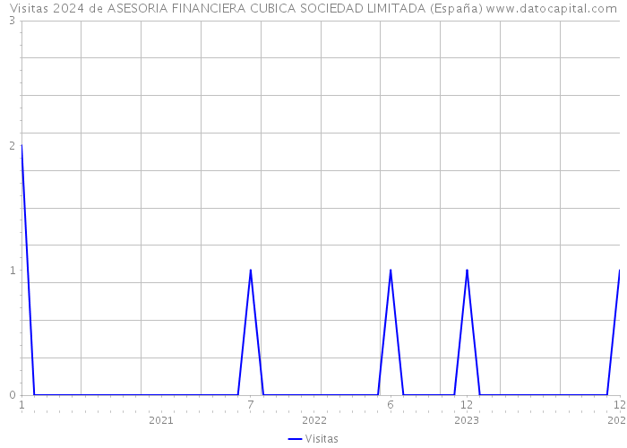 Visitas 2024 de ASESORIA FINANCIERA CUBICA SOCIEDAD LIMITADA (España) 