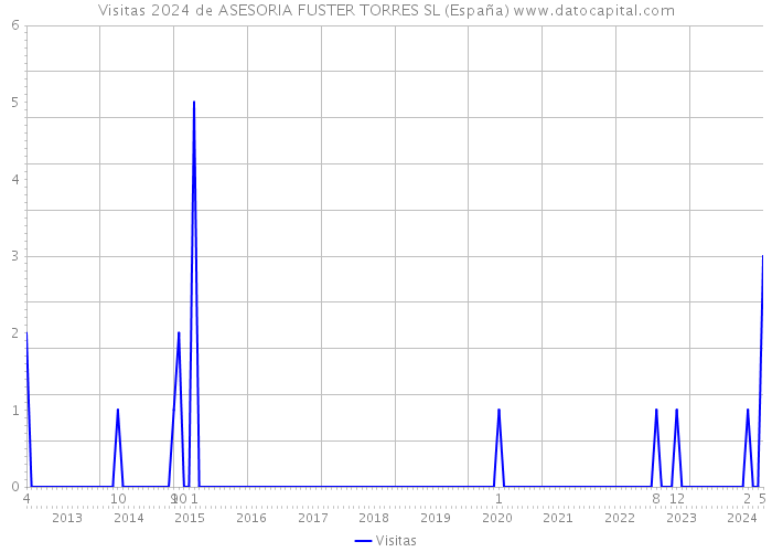 Visitas 2024 de ASESORIA FUSTER TORRES SL (España) 