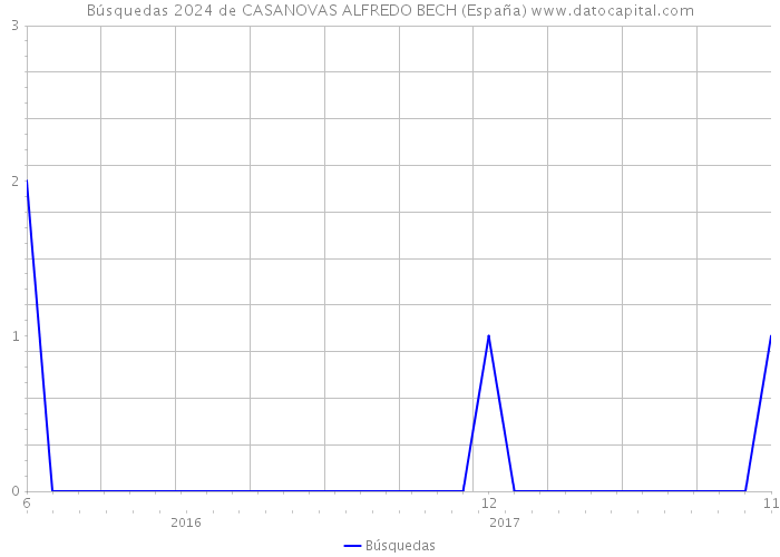 Búsquedas 2024 de CASANOVAS ALFREDO BECH (España) 