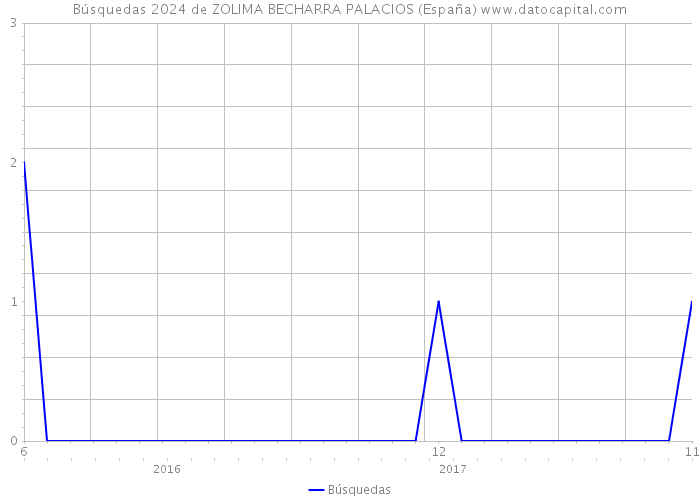 Búsquedas 2024 de ZOLIMA BECHARRA PALACIOS (España) 
