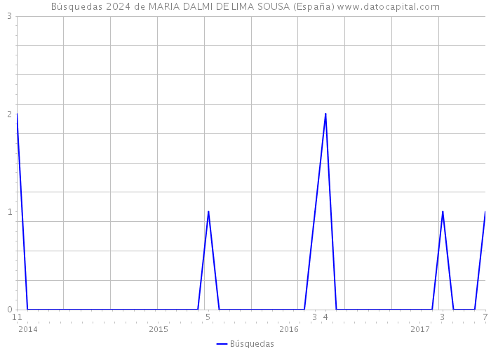 Búsquedas 2024 de MARIA DALMI DE LIMA SOUSA (España) 