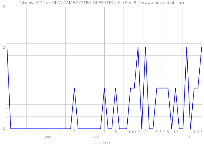 Visitas 2024 de GIGA GAME SYSTEM OPERATION SL (España) 