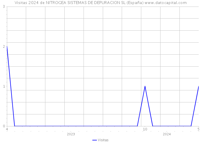 Visitas 2024 de NITROGEA SISTEMAS DE DEPURACION SL (España) 