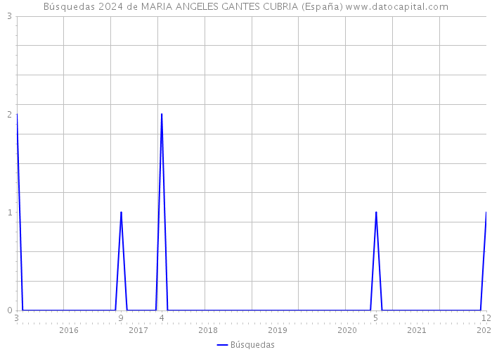 Búsquedas 2024 de MARIA ANGELES GANTES CUBRIA (España) 