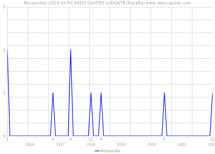 Búsquedas 2024 de RICARDO GANTES LUDGATE (España) 