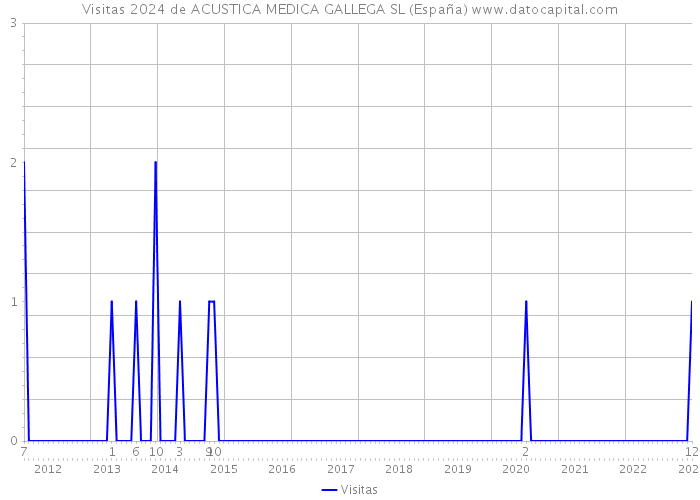 Visitas 2024 de ACUSTICA MEDICA GALLEGA SL (España) 
