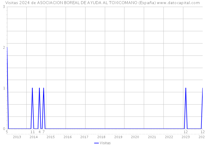 Visitas 2024 de ASOCIACION BOREAL DE AYUDA AL TOXICOMANO (España) 