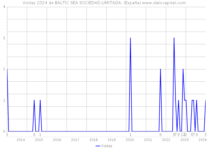 Visitas 2024 de BALTIC SEA SOCIEDAD LIMITADA. (España) 