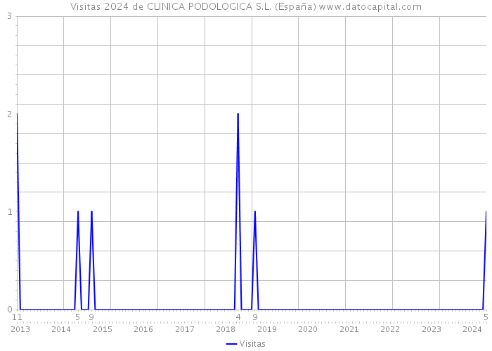 Visitas 2024 de CLINICA PODOLOGICA S.L. (España) 