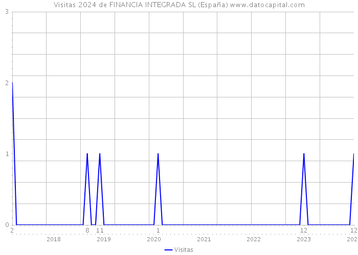 Visitas 2024 de FINANCIA INTEGRADA SL (España) 