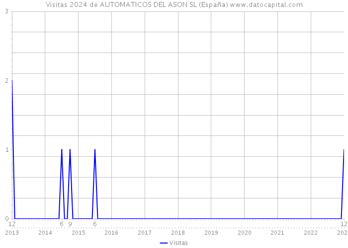 Visitas 2024 de AUTOMATICOS DEL ASON SL (España) 