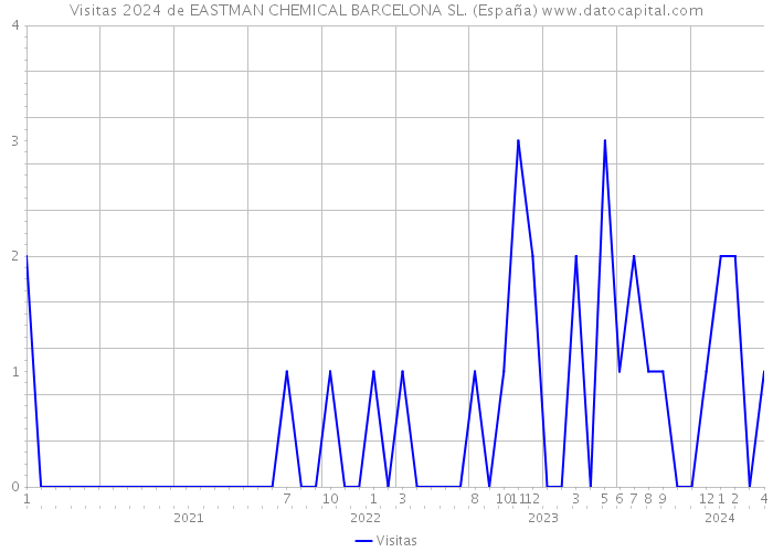Visitas 2024 de EASTMAN CHEMICAL BARCELONA SL. (España) 